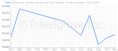 Price overview for flights from Los Angeles to New Zealand