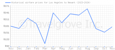 Price overview for flights from Los Angeles to Newark