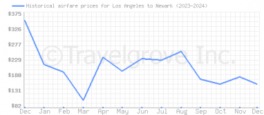 Price overview for flights from Los Angeles to Newark