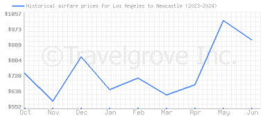 Price overview for flights from Los Angeles to Newcastle