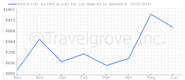 Price overview for flights from Los Angeles to Newcastle