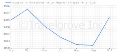 Price overview for flights from Los Angeles to Niagara Falls