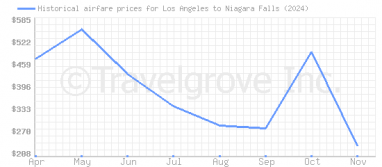 Price overview for flights from Los Angeles to Niagara Falls