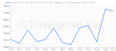 Price overview for flights from Los Angeles to Nicaragua