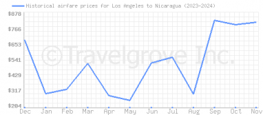 Price overview for flights from Los Angeles to Nicaragua