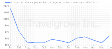 Price overview for flights from Los Angeles to North America
