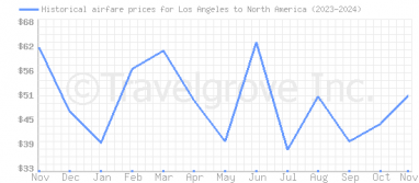 Price overview for flights from Los Angeles to North America