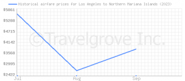 Price overview for flights from Los Angeles to Northern Mariana Islands