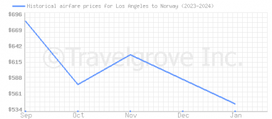 Price overview for flights from Los Angeles to Norway