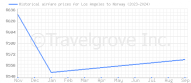 Price overview for flights from Los Angeles to Norway