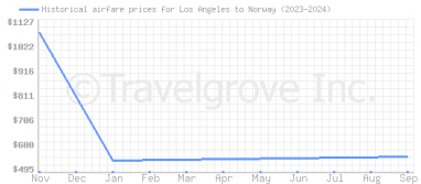 Price overview for flights from Los Angeles to Norway