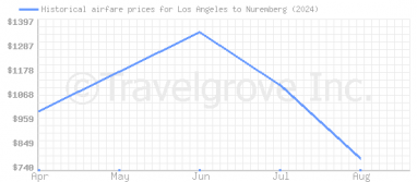 Price overview for flights from Los Angeles to Nuremberg