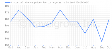 Price overview for flights from Los Angeles to Oakland