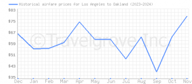 Price overview for flights from Los Angeles to Oakland