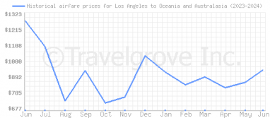 Price overview for flights from Los Angeles to Oceania and Australasia