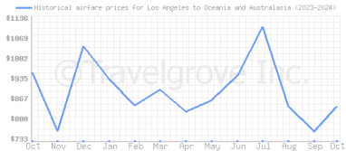 Price overview for flights from Los Angeles to Oceania and Australasia