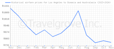 Price overview for flights from Los Angeles to Oceania and Australasia