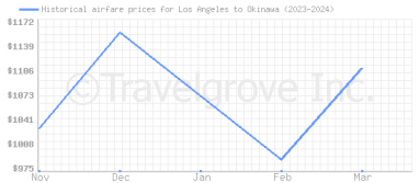 Price overview for flights from Los Angeles to Okinawa