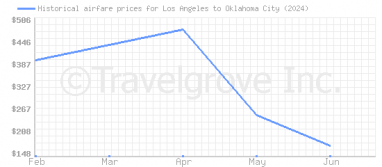 Price overview for flights from Los Angeles to Oklahoma City