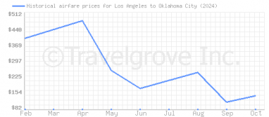 Price overview for flights from Los Angeles to Oklahoma City