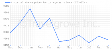 Price overview for flights from Los Angeles to Omaha