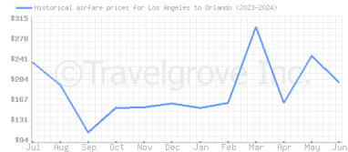 Price overview for flights from Los Angeles to Orlando