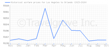 Price overview for flights from Los Angeles to Orlando