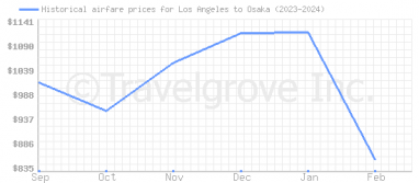 Price overview for flights from Los Angeles to Osaka