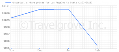 Price overview for flights from Los Angeles to Osaka