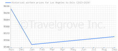 Price overview for flights from Los Angeles to Oslo