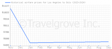 Price overview for flights from Los Angeles to Oslo