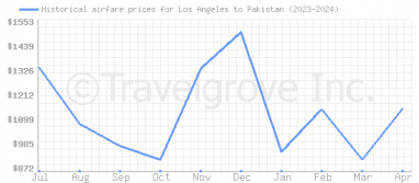 Price overview for flights from Los Angeles to Pakistan