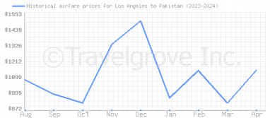 Price overview for flights from Los Angeles to Pakistan