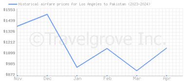 Price overview for flights from Los Angeles to Pakistan