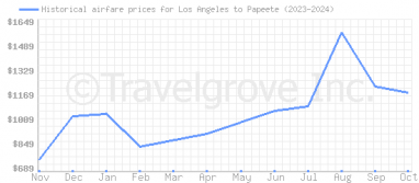 Price overview for flights from Los Angeles to Papeete