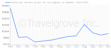 Price overview for flights from Los Angeles to Papeete