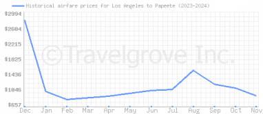 Price overview for flights from Los Angeles to Papeete