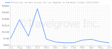 Price overview for flights from Los Angeles to Paradise Island