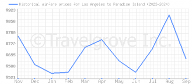 Price overview for flights from Los Angeles to Paradise Island