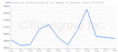 Price overview for flights from Los Angeles to Paradise Island