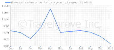 Price overview for flights from Los Angeles to Paraguay