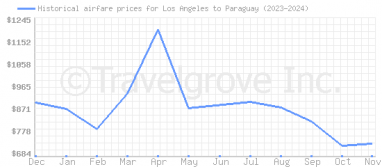 Price overview for flights from Los Angeles to Paraguay