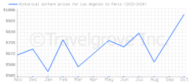 Price overview for flights from Los Angeles to Paris