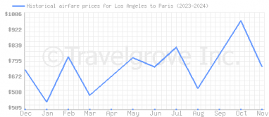 Price overview for flights from Los Angeles to Paris