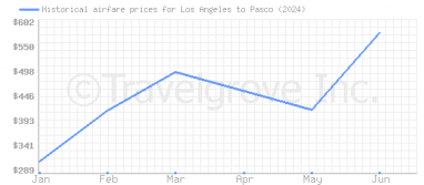 Price overview for flights from Los Angeles to Pasco