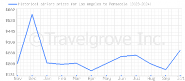 Price overview for flights from Los Angeles to Pensacola