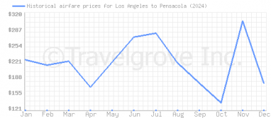 Price overview for flights from Los Angeles to Pensacola