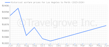 Price overview for flights from Los Angeles to Perth