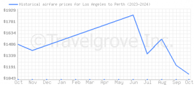 Price overview for flights from Los Angeles to Perth