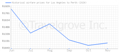 Price overview for flights from Los Angeles to Perth